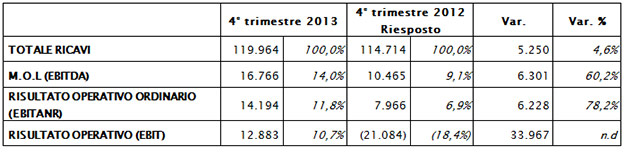 ANDAMENTO DEL QUARTO TRIMESTRE 2013