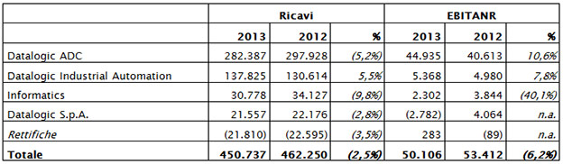 ANDAMENTO PER DIVISIONE