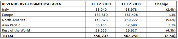 REVENUES BY GEOGRAPHIC AREA