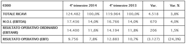 Confronto trimestre 2014 / 2013