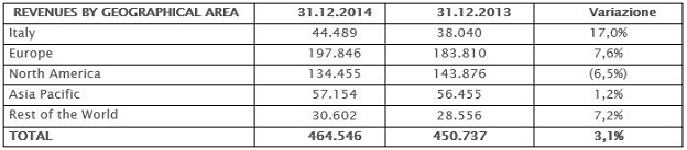 Revenues by geographic area