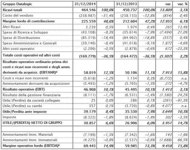 CE Riclassificato (MOL) al 31 Dicembre 2014