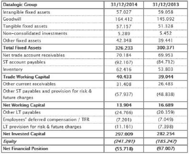 Reclassified Balance Sheet at 31st December 2014