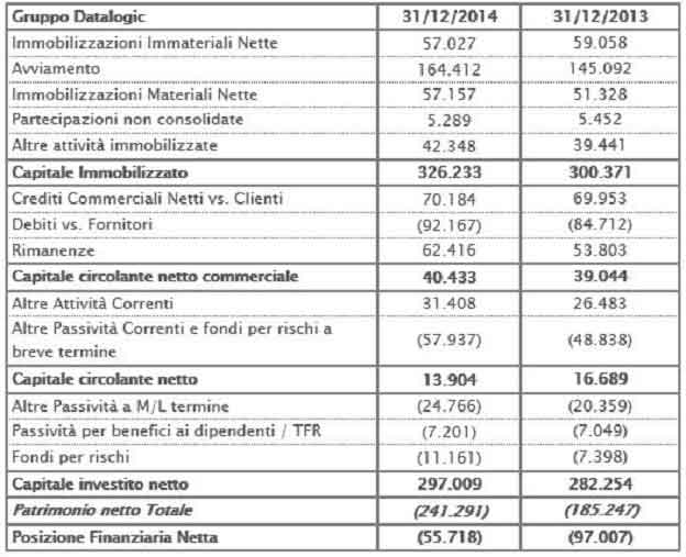 Stato Patromoniale riclassificato al 31 Dicembre 2014