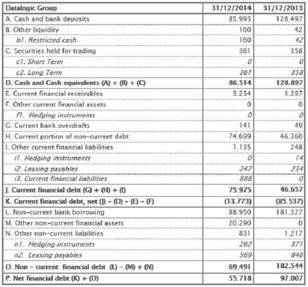 Net Financial Position at 31 December 2014