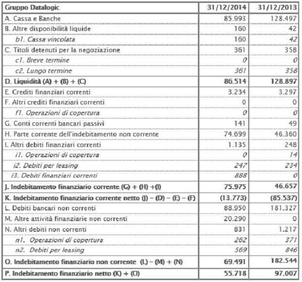 Posizione Finanziaria Netta al 31 Dicembre 2014