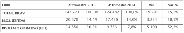 Confronto trimestre 2015 2014