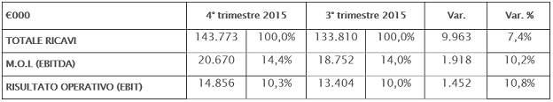 Confronto trimestre 2015