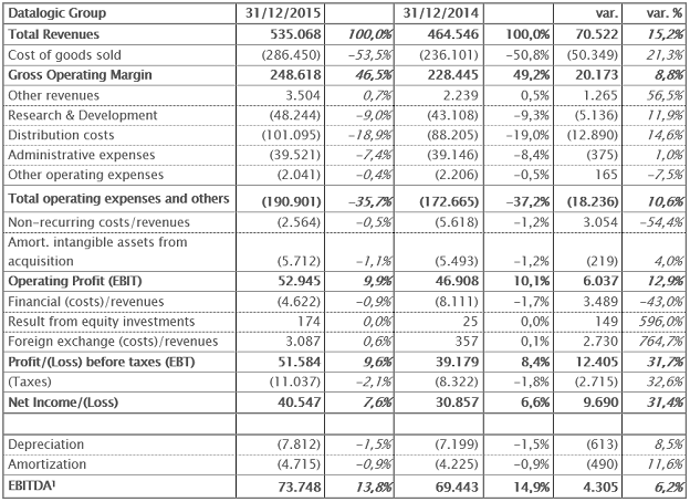 Reclassified income statement