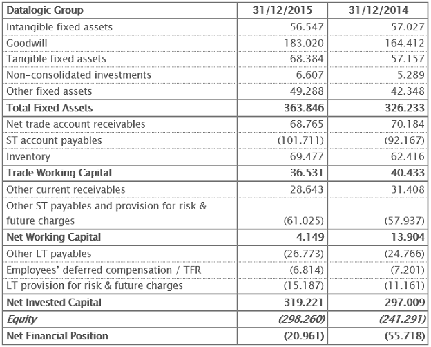 Reclassified Balance Sheet