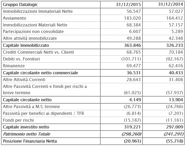 Stato Patromoniale