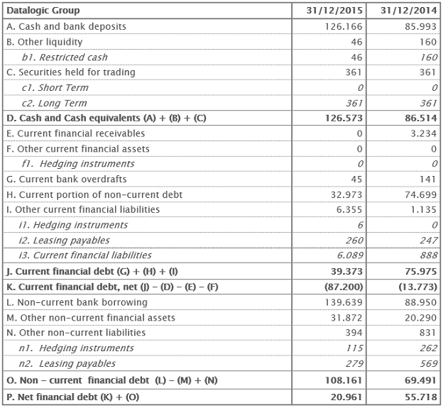 Net Financial Position 