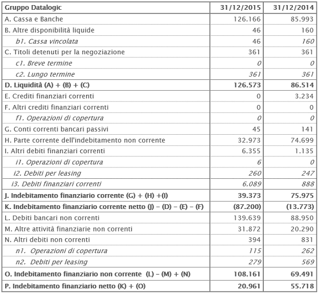 Posizione Finanziaria