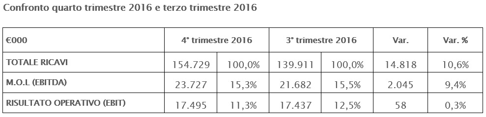 THE BOARD OF DIRECTORS APPROVED THE DRAFT AND THE CONSOLIDATED FINANCIAL STATEMENTS AS OF 31ST DECEMBER 2016