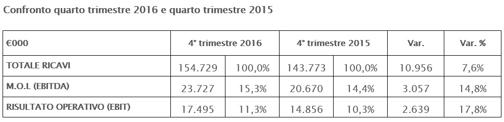 IL CONSIGLIO DI AMMINISTRAZIONE APPROVA IL PROGETTO DI BILANCIO E IL BILANCIO CONSOLIDATO AL 31 DICEMBRE 2016