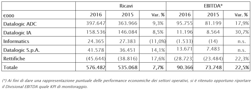 IL CONSIGLIO DI AMMINISTRAZIONE APPROVA IL PROGETTO DI BILANCIO E IL BILANCIO CONSOLIDATO AL 31 DICEMBRE 2016