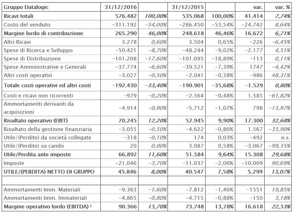 IL CONSIGLIO DI AMMINISTRAZIONE APPROVA IL PROGETTO DI BILANCIO E IL BILANCIO CONSOLIDATO AL 31 DICEMBRE 2016