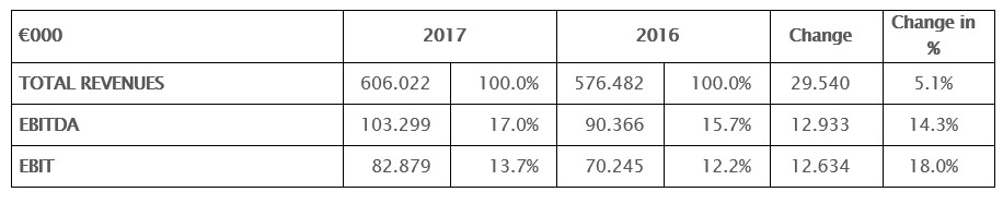 THE BOARD OF DIRECTORS APPROVED THE DRAFT AND THE CONSOLIDATED FINANCIAL STATEMENTS AS OF 31 DECEMBER 2017