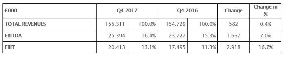 THE BOARD OF DIRECTORS APPROVED THE DRAFT AND THE CONSOLIDATED FINANCIAL STATEMENTS AS OF 31 DECEMBER 2017