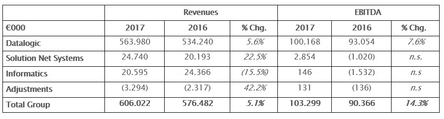 THE BOARD OF DIRECTORS APPROVED THE DRAFT AND THE CONSOLIDATED FINANCIAL STATEMENTS AS OF 31 DECEMBER 2017