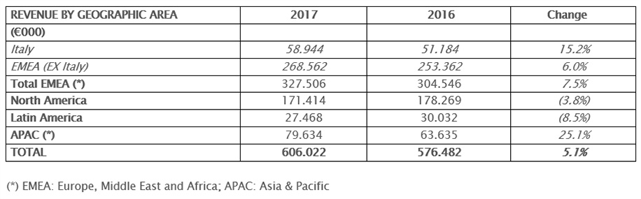 THE BOARD OF DIRECTORS APPROVED THE DRAFT AND THE CONSOLIDATED FINANCIAL STATEMENTS AS OF 31 DECEMBER 2017