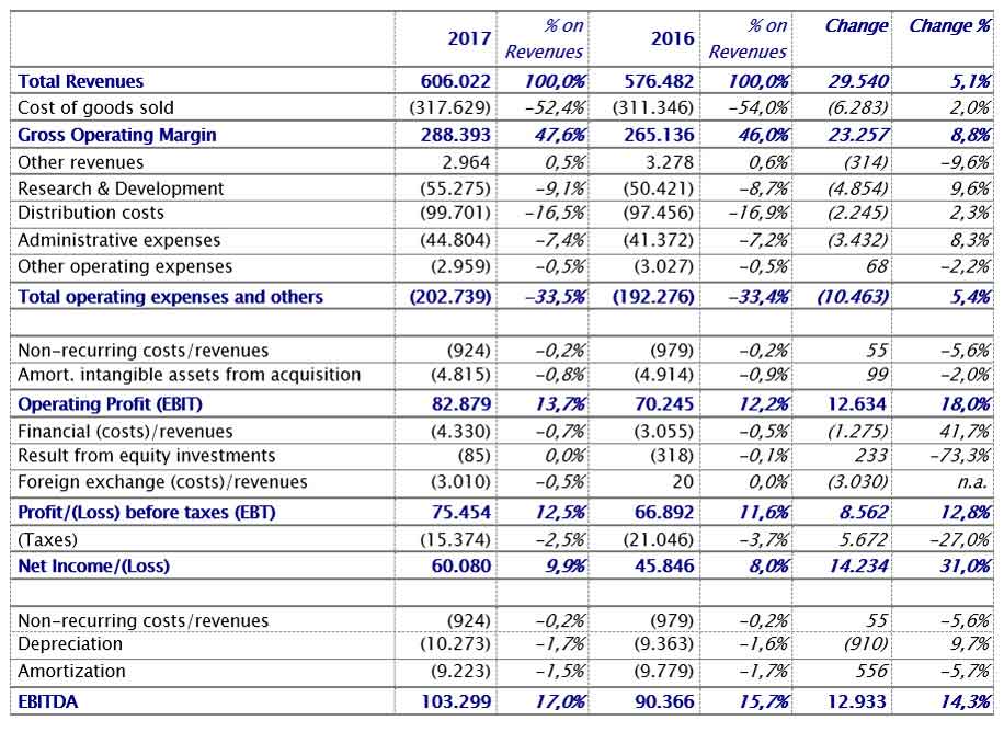 THE BOARD OF DIRECTORS APPROVED THE DRAFT AND THE CONSOLIDATED FINANCIAL STATEMENTS AS OF 31 DECEMBER 2017