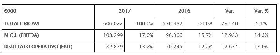 IL CONSIGLIO DI AMMINISTRAZIONE APPROVA IL PROGETTO DI BILANCIO E IL BILANCIO CONSOLIDATO AL 31 DICEMBRE 2017