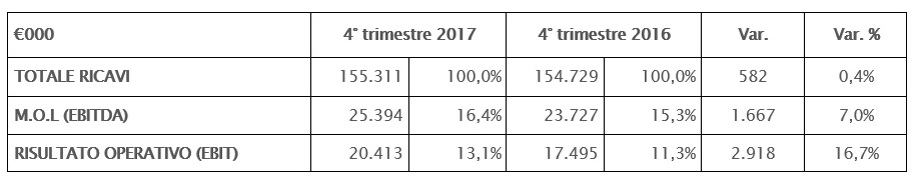 IL CONSIGLIO DI AMMINISTRAZIONE APPROVA IL PROGETTO DI BILANCIO E IL BILANCIO CONSOLIDATO AL 31 DICEMBRE 2017