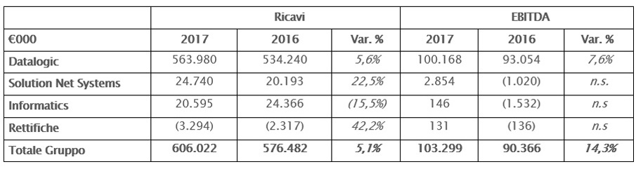 IL CONSIGLIO DI AMMINISTRAZIONE APPROVA IL PROGETTO DI BILANCIO E IL BILANCIO CONSOLIDATO AL 31 DICEMBRE 2017