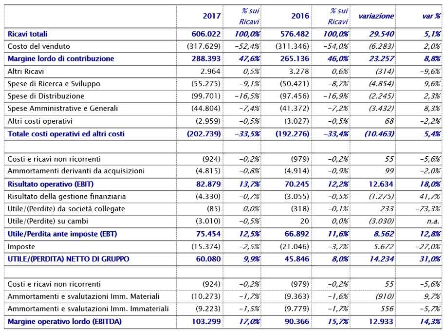 IL CONSIGLIO DI AMMINISTRAZIONE APPROVA IL PROGETTO DI BILANCIO E IL BILANCIO CONSOLIDATO AL 31 DICEMBRE 2017