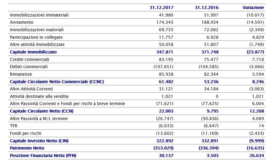 IL CONSIGLIO DI AMMINISTRAZIONE APPROVA IL PROGETTO DI BILANCIO E IL BILANCIO CONSOLIDATO AL 31 DICEMBRE 2017