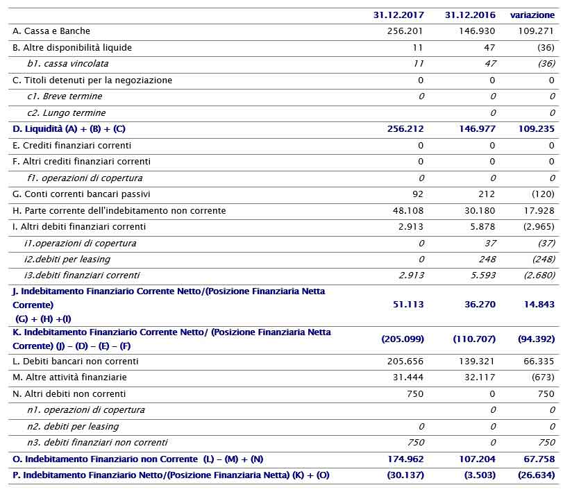 IL CONSIGLIO DI AMMINISTRAZIONE APPROVA IL PROGETTO DI BILANCIO E IL BILANCIO CONSOLIDATO AL 31 DICEMBRE 2017