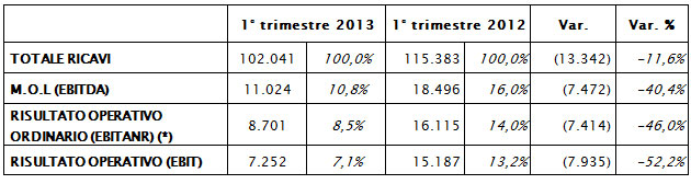 IL CONSIGLIO DI AMMINISTRAZIONE APPROVA IL RESOCONTO INTERMEDIO DI GESTIONE AL 31 MARZO 2013