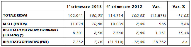 IL CONSIGLIO DI AMMINISTRAZIONE APPROVA IL RESOCONTO INTERMEDIO DI GESTIONE AL 31 MARZO 2013