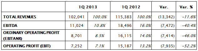 THE BOARD OF DIRECTORS APPROVED THE QUARTERLY REPORT AT 31ST MARCH 2013