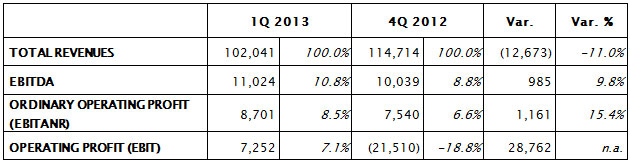 THE BOARD OF DIRECTORS APPROVED THE QUARTERLY REPORT AT 31ST MARCH 2013