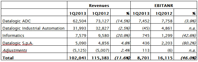 THE BOARD OF DIRECTORS APPROVED THE QUARTERLY REPORT AT 31ST MARCH 2013