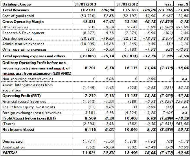 THE BOARD OF DIRECTORS APPROVED THE QUARTERLY REPORT AT 31ST MARCH 2013