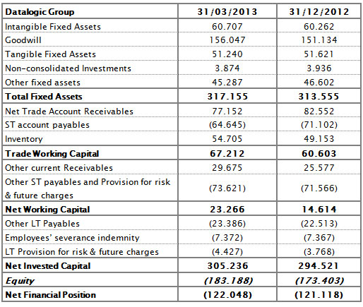 THE BOARD OF DIRECTORS APPROVED THE QUARTERLY REPORT AT 31ST MARCH 2013