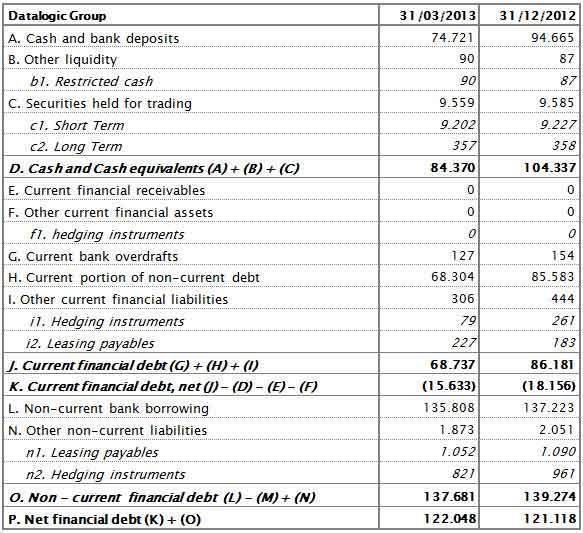 THE BOARD OF DIRECTORS APPROVED THE QUARTERLY REPORT AT 31ST MARCH 2013