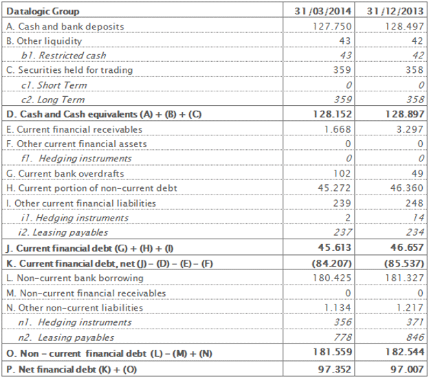 Net Financial Position at 31st March 2014