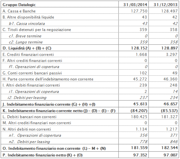 Posizione Finanziaria Netta 31 Marzo 2014