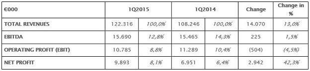 Comparison between first quarter 2015 2014