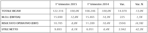 Confronto trimestre 2015 2014