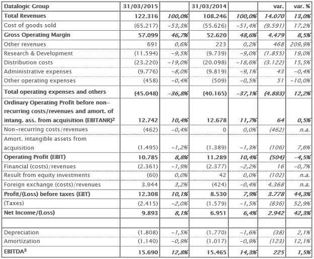 Income statement