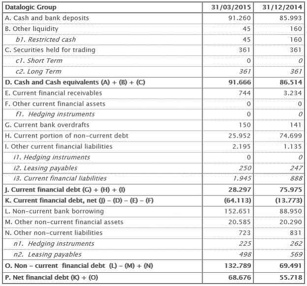 Net financial position