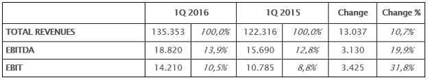 Comparison between first quarter 2016 and first quarter 2015