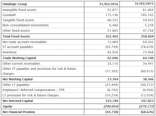 Reclassified Balance Sheet at 31st March 2016 ( ) – Euro/1.000