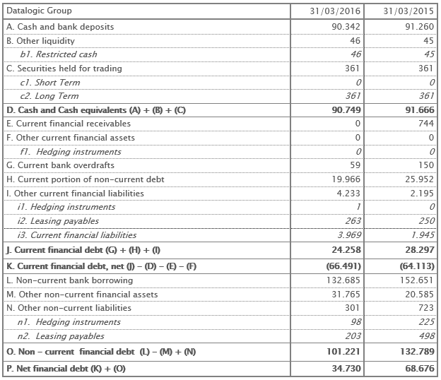 Net Financial Position at 31st March 2016 – Euro/1.000