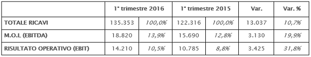 Confronto trimestrale